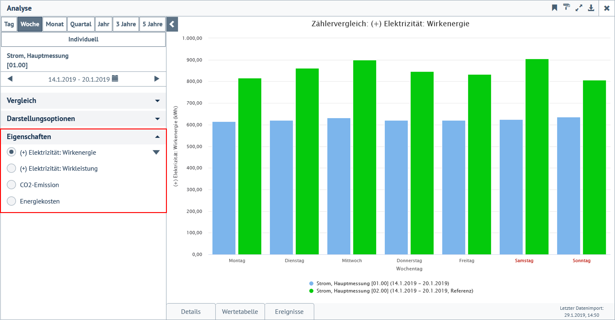 Auswahl der darzustellenden Kenngröße