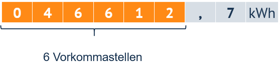 Konventionelles Zählwerk mit 6 Vorkommastellen