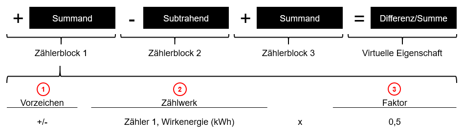 Schematische Darstellug der Bildungsvorschrift von virtuellen Eigenschaften